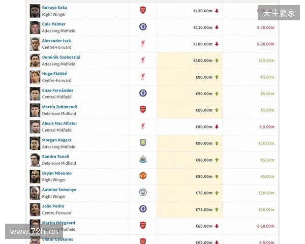 英超身价更新:哈兰德2亿欧居首,萨卡降至1.2亿欧,索博涨至1亿欧