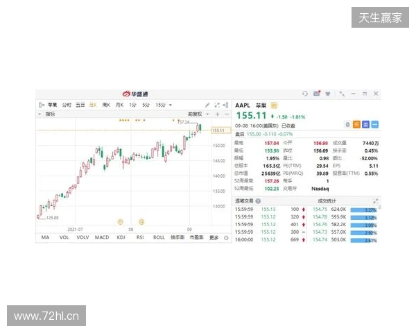 热刺上赛季财报：收入上涨7%达到5.653亿镑，净亏损9470万镑